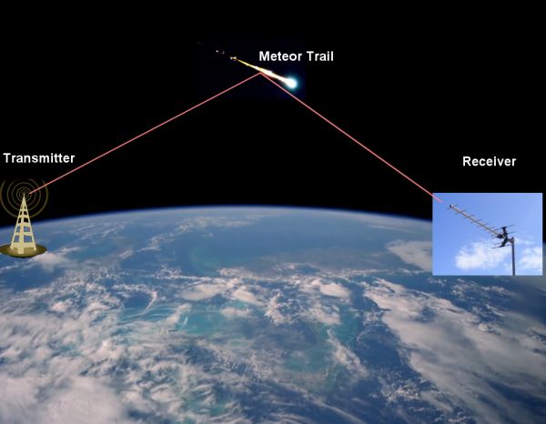 Live meteor radio echoes